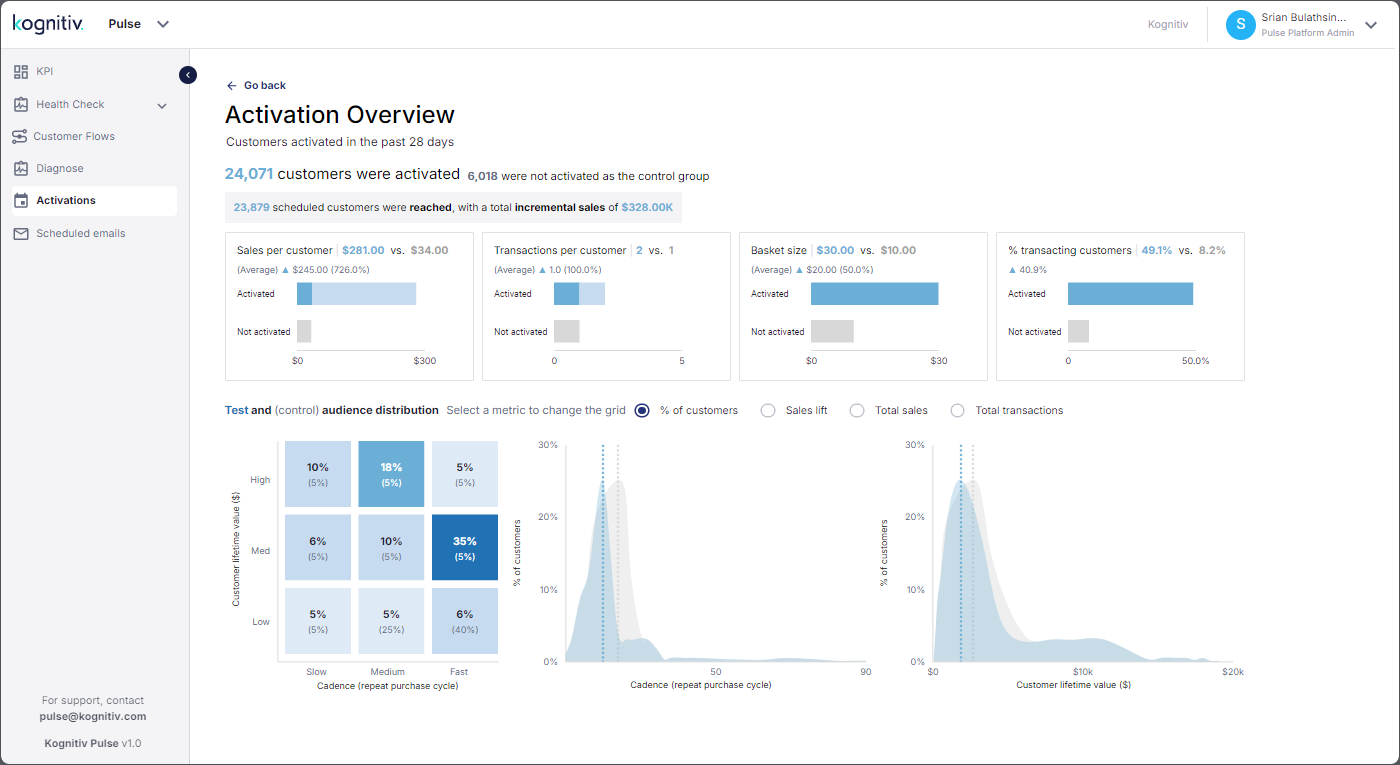 Activation_Overview_Report_Percentage_of_Customers