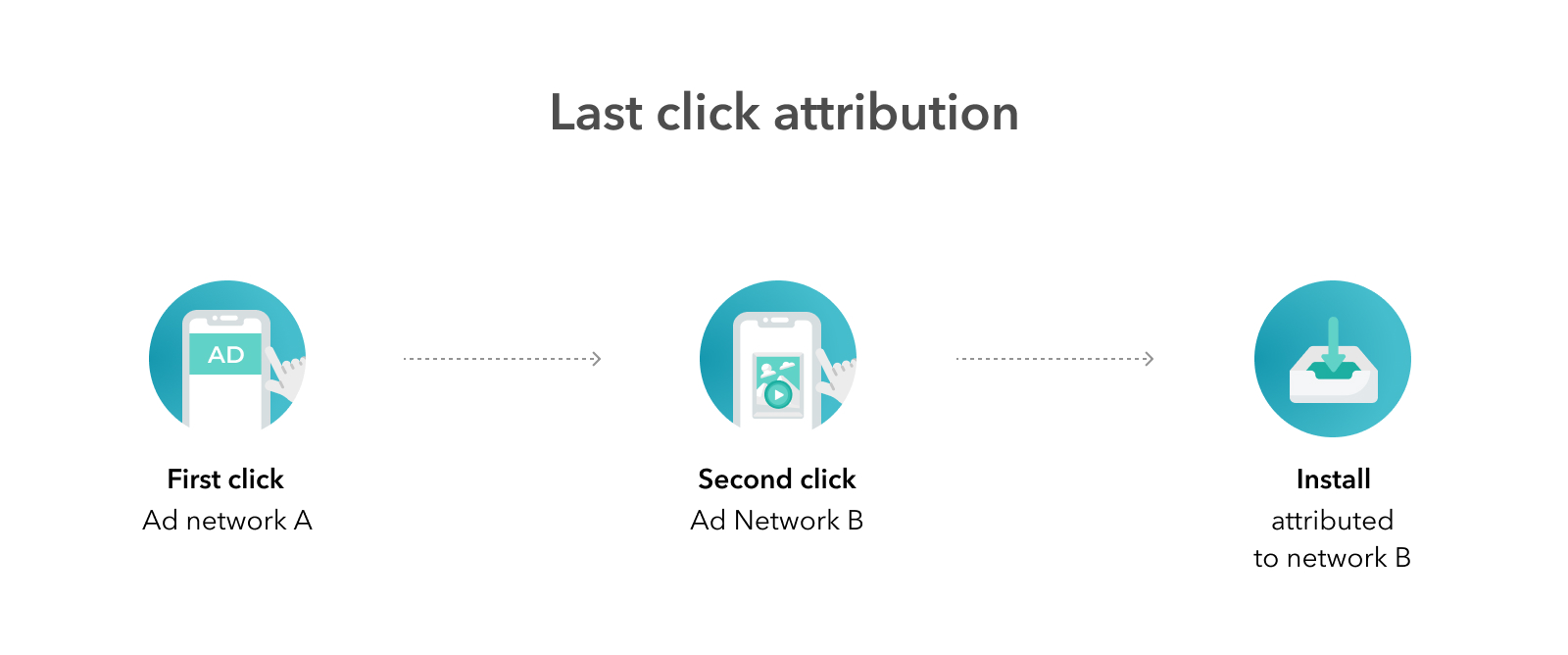How Last click attribution works with an MMP.jpg