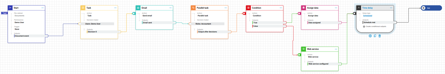 A workflow canvas with each activity type in its own default color: blue start and end, yellow tasks, orange parallel tasks, red conditions, cyan email, pink assign data, green web service