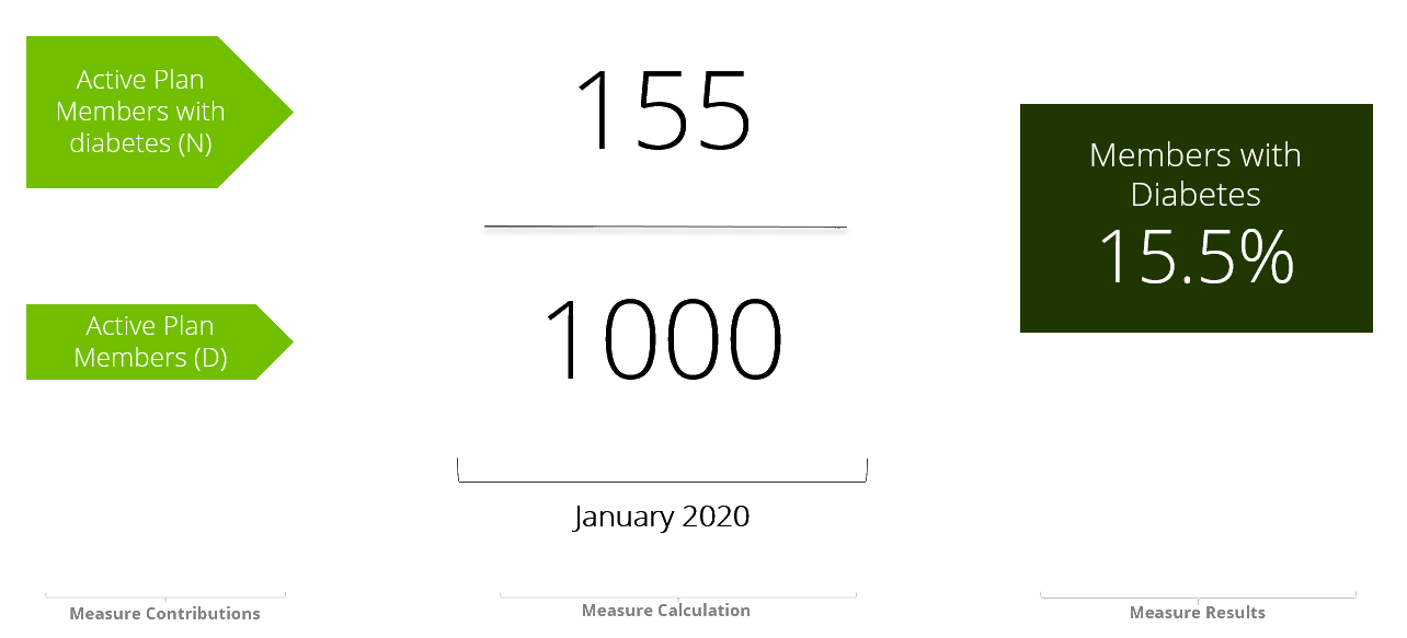 Building Entity performance measures_members with diabetes.png