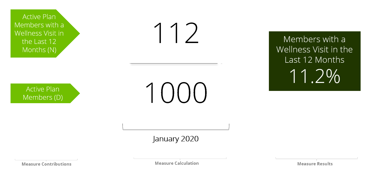 Building Entity performance measures_members with wellness visits in 12m.png