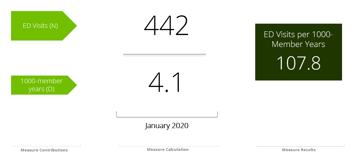 Building interval performance measures_ED visits per 1000 member years.png