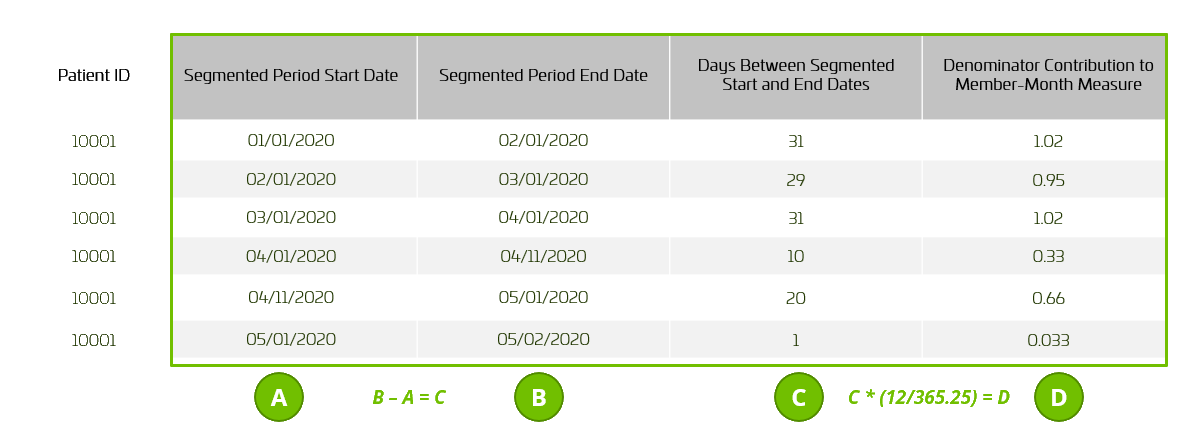 Building interval performance measures_ex member month using twelfths of a year table structure.png