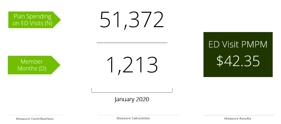 Building interval performance measures_pmpm plan spend on ED.png