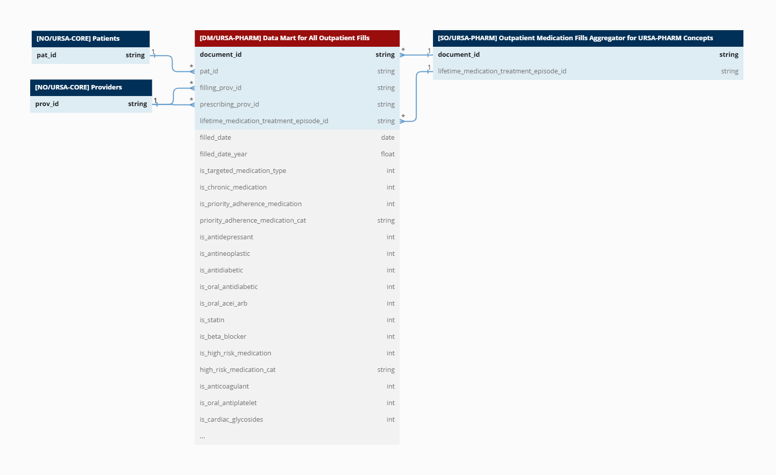 Data Mart for All Outpatient Fills.png