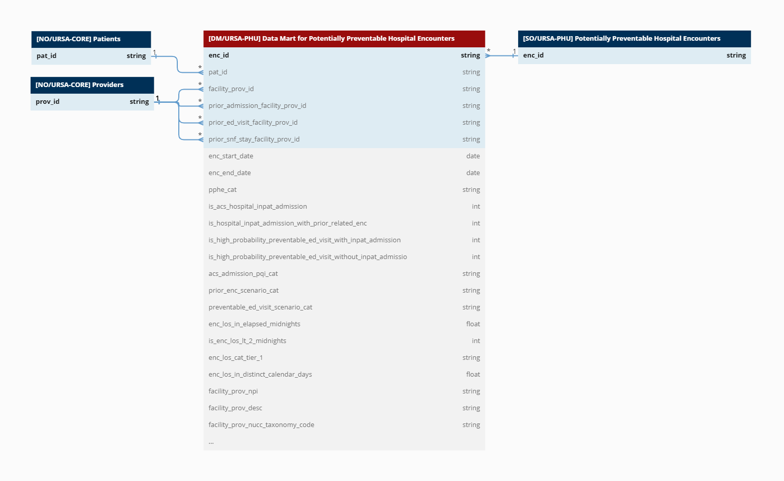 Data Mart for Potentially Preventable Hospital Encounters.png