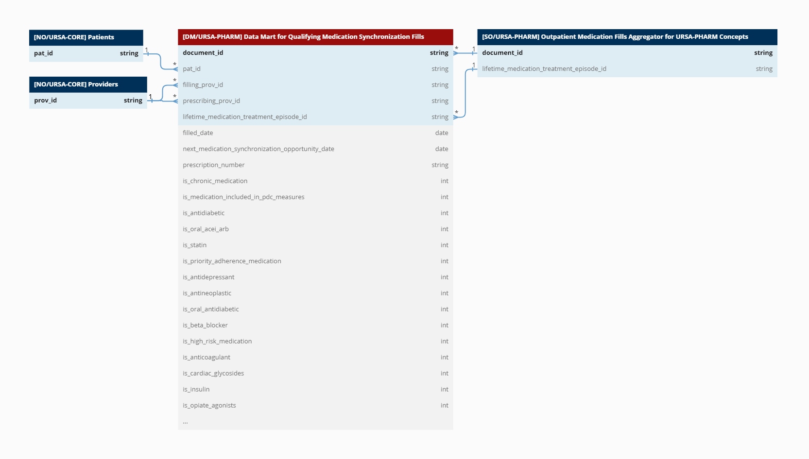 Data Mart for Qualifying Medication Synchronization Fills.png