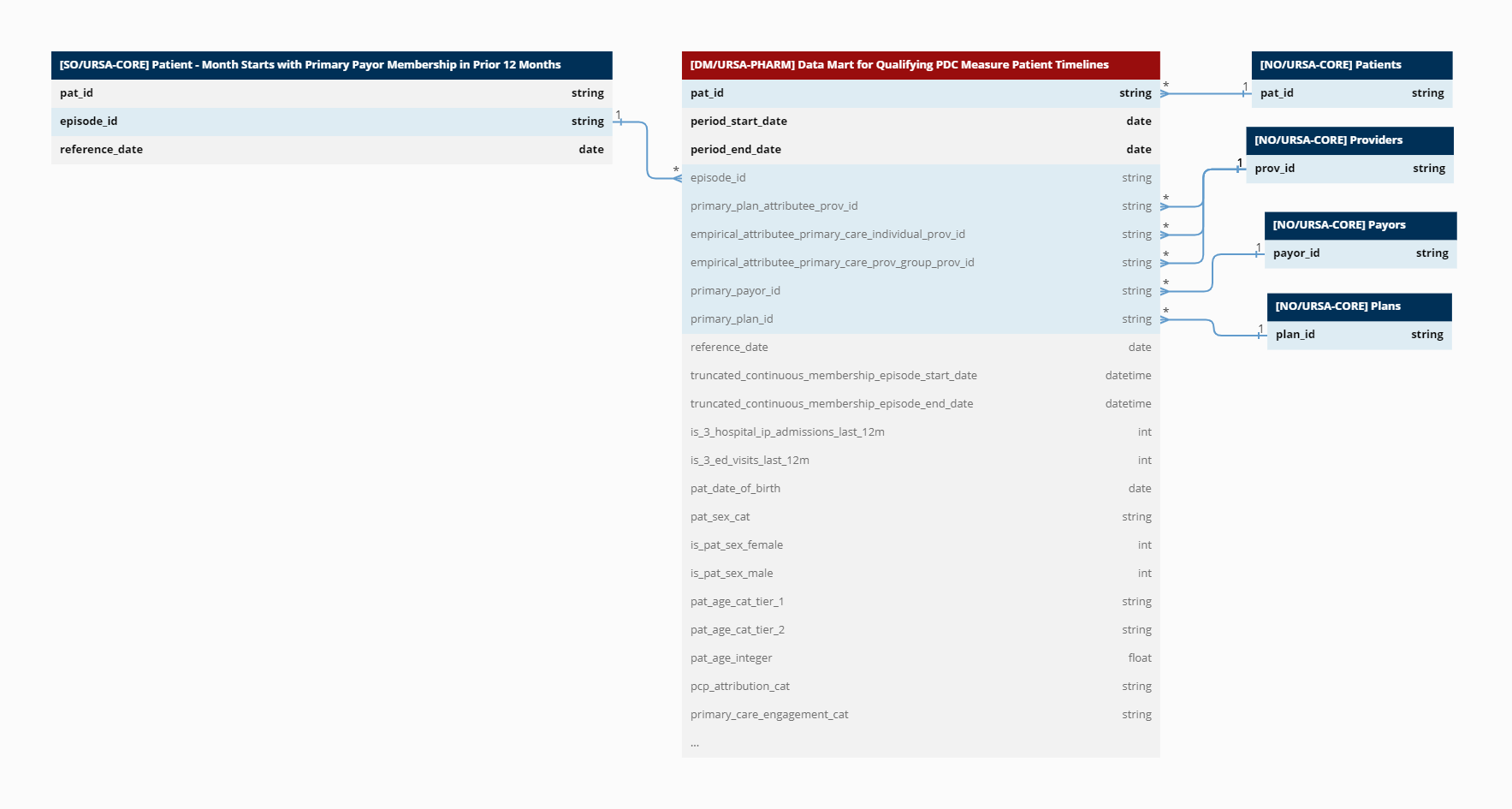 Data Mart for Qualifying PDC Measure Patient Timelines.png