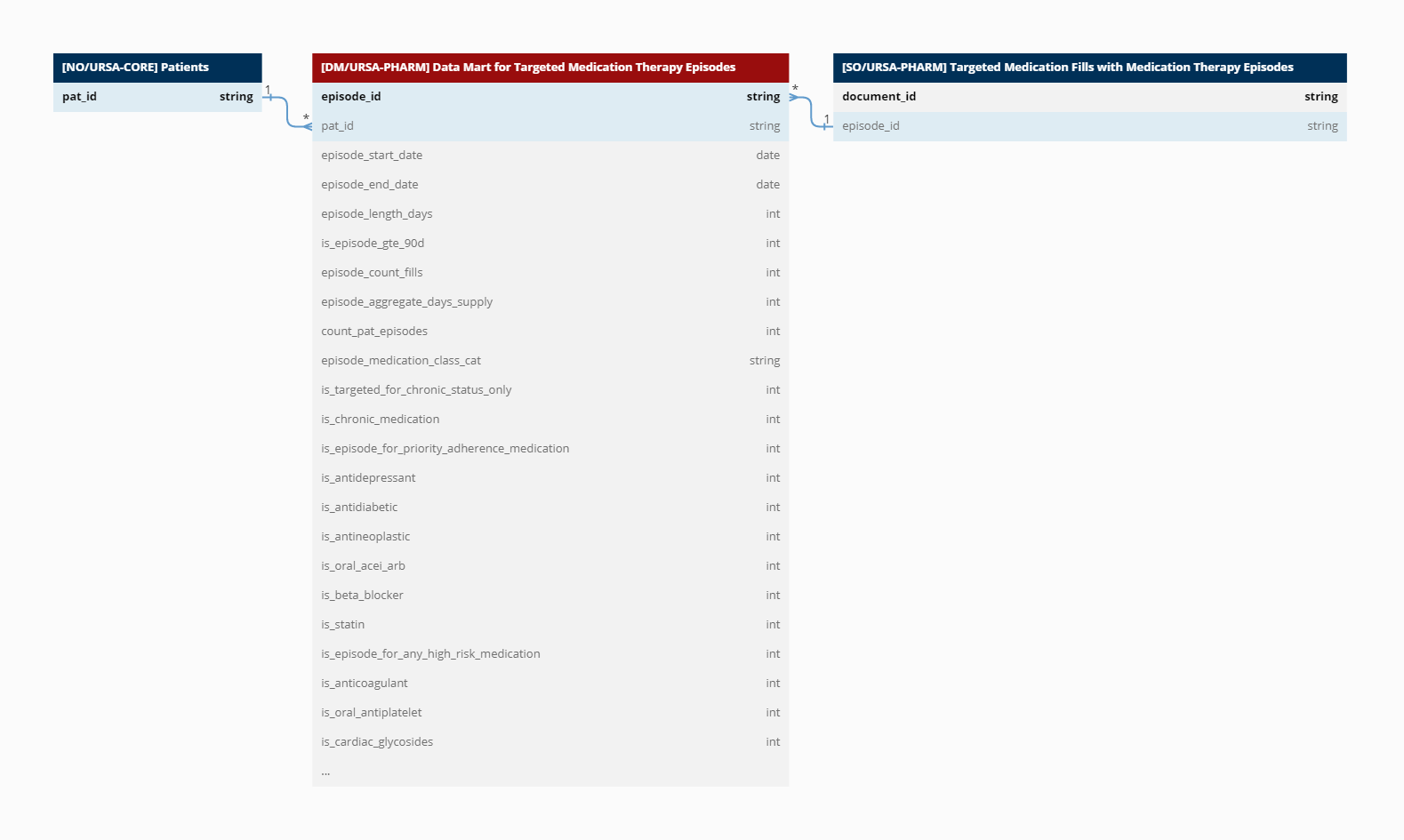 Data Mart for Targeted Medication Therapy Episodes.png