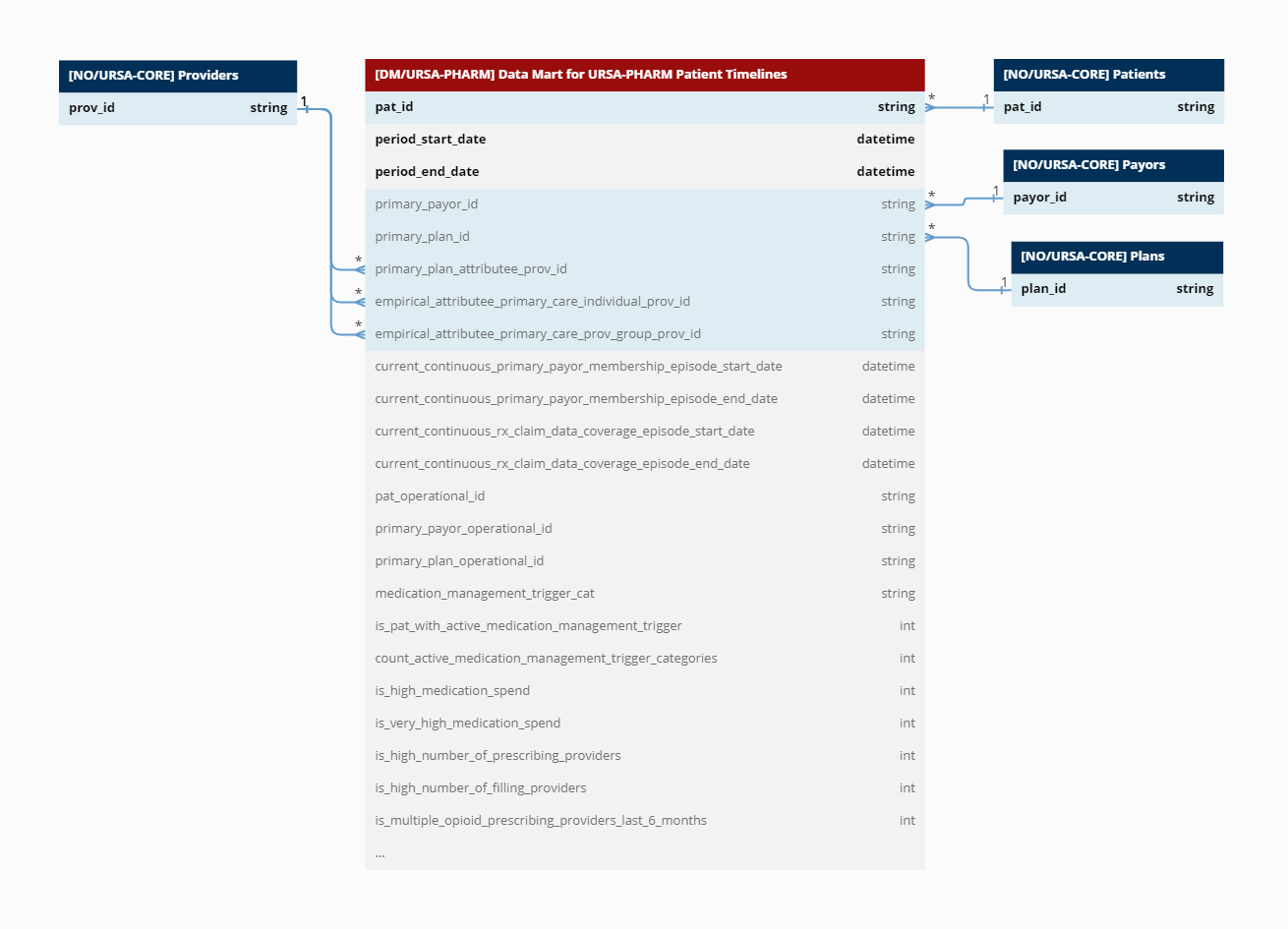 Data Mart for URSA-PHARM Patient Timelines.png