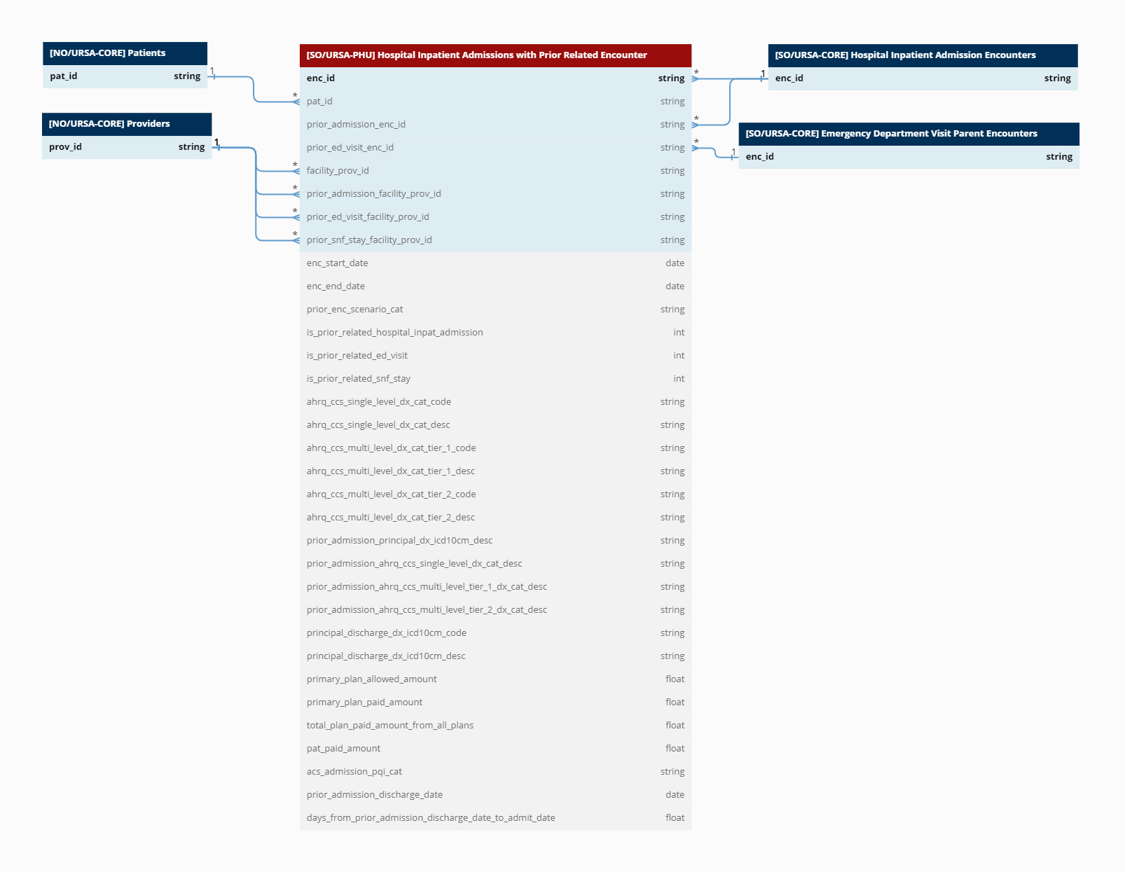 Hospital Inpatient Admissions with Prior Related Encounter .png