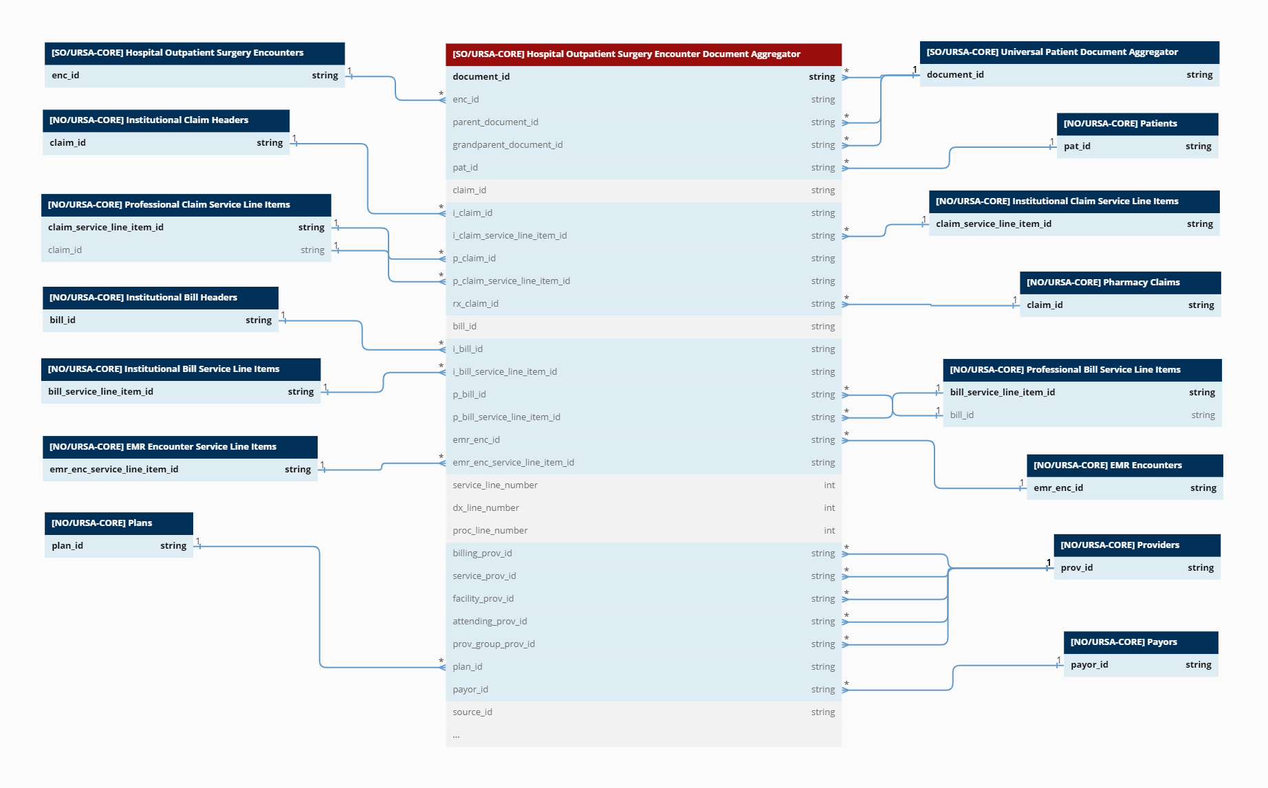 Hospital Outpatient Surgery Encounter Document Aggregator.png