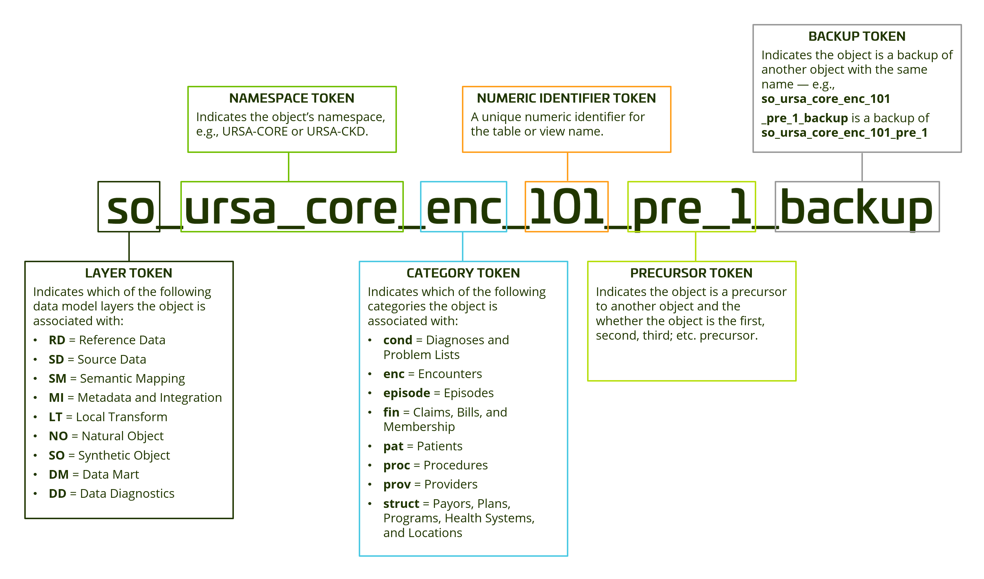 How to interpret a table or view name in Ursa Studio v02