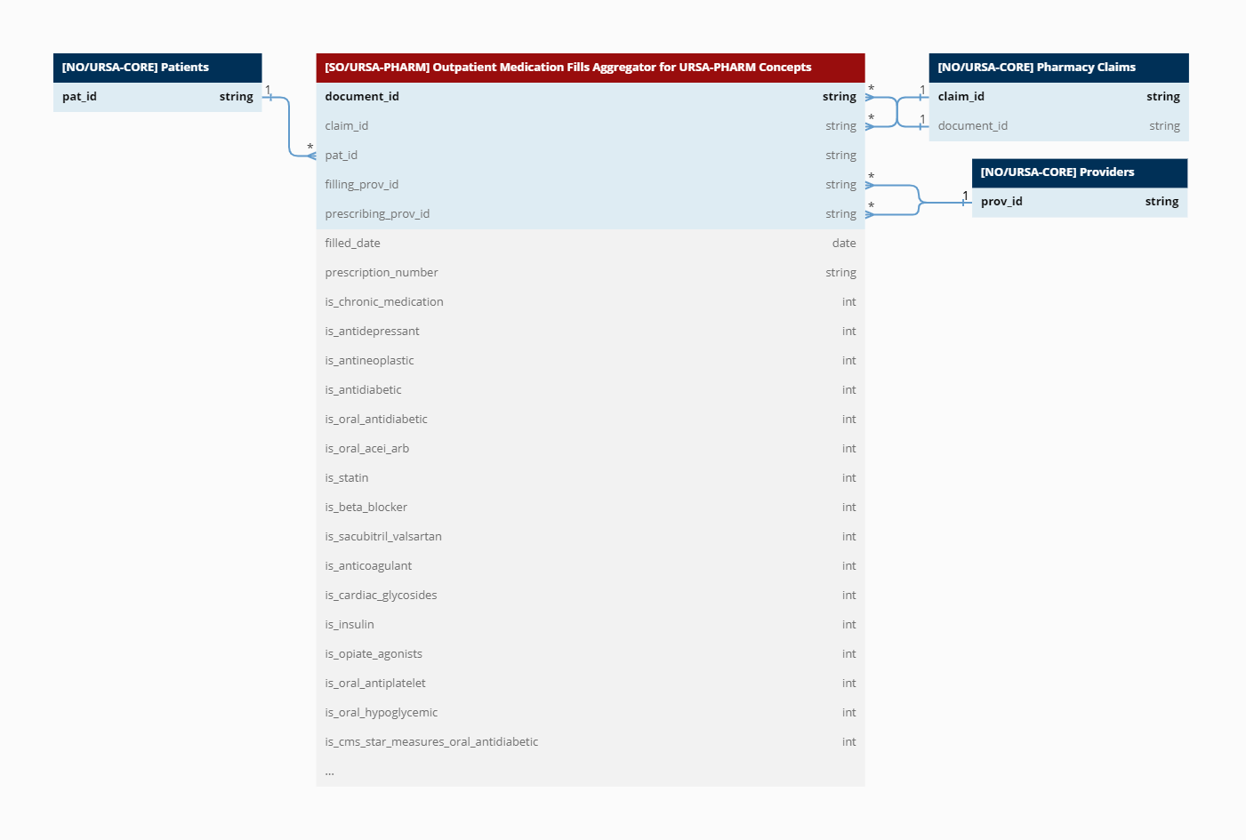 Outpatient Medication Fills Aggregator for URSA-PHARM Concepts.png