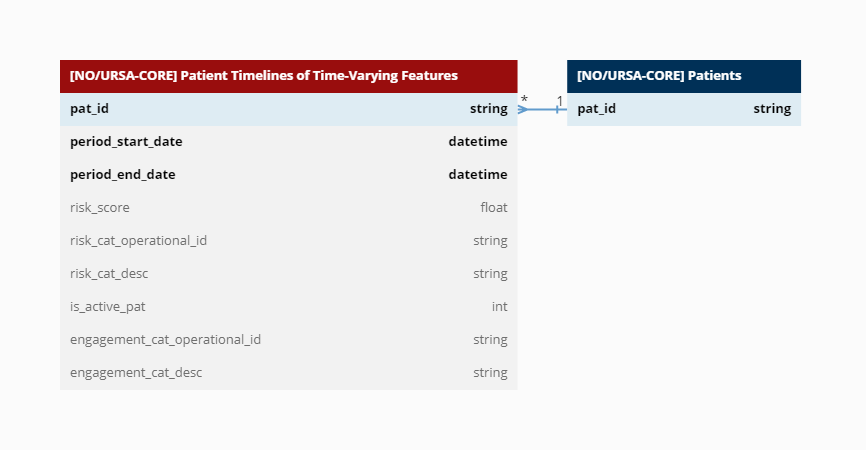 Patient Timeline of Time-Varying Features.png