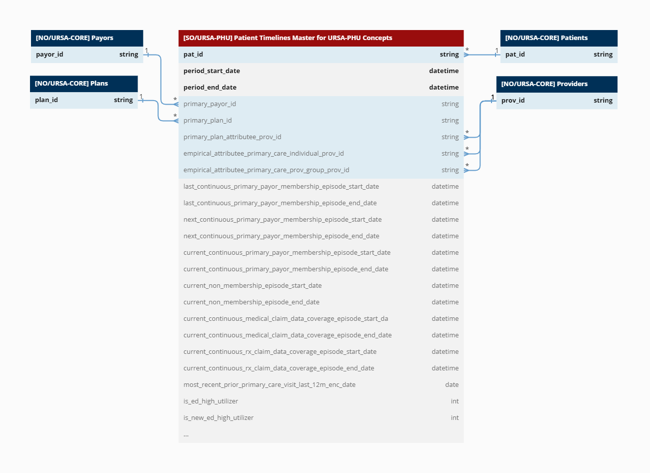 Patient Timelines Master for URSA-PHU Concepts.png