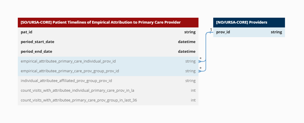 Patient Timelines of Empirical Attribution to Primary Care Provider.png