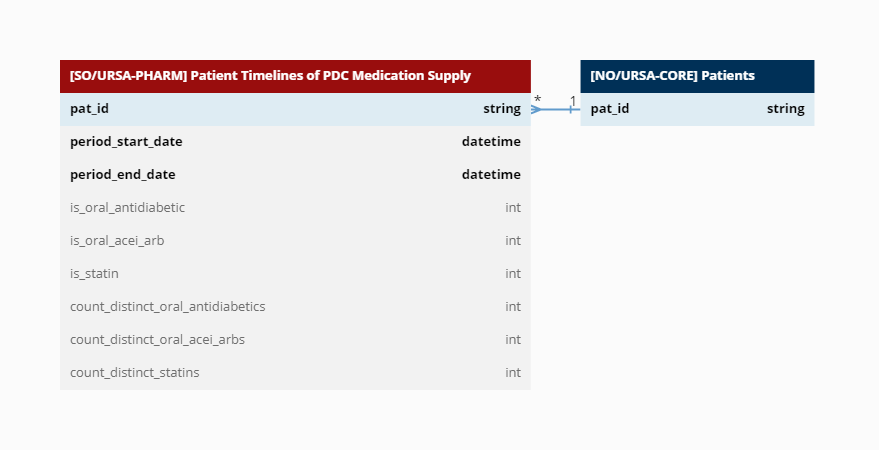 Patient Timelines of PDC Medication Supply.png