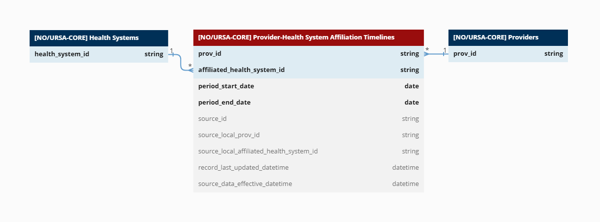 Provider-Health System Affiliation Timelines.png