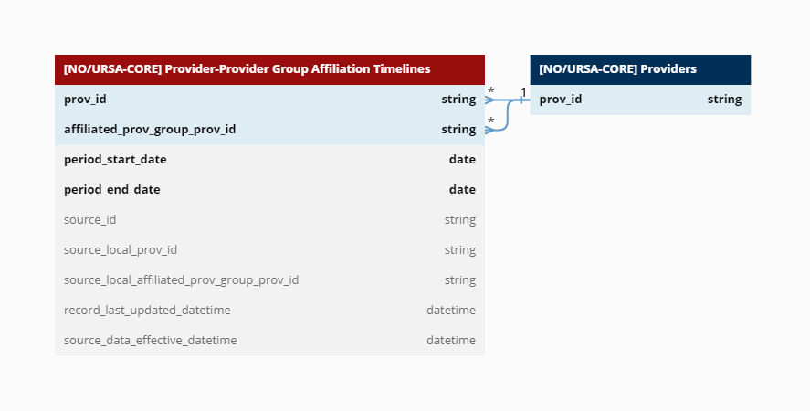 Provider-Provider Group Affiliation Timelines.png