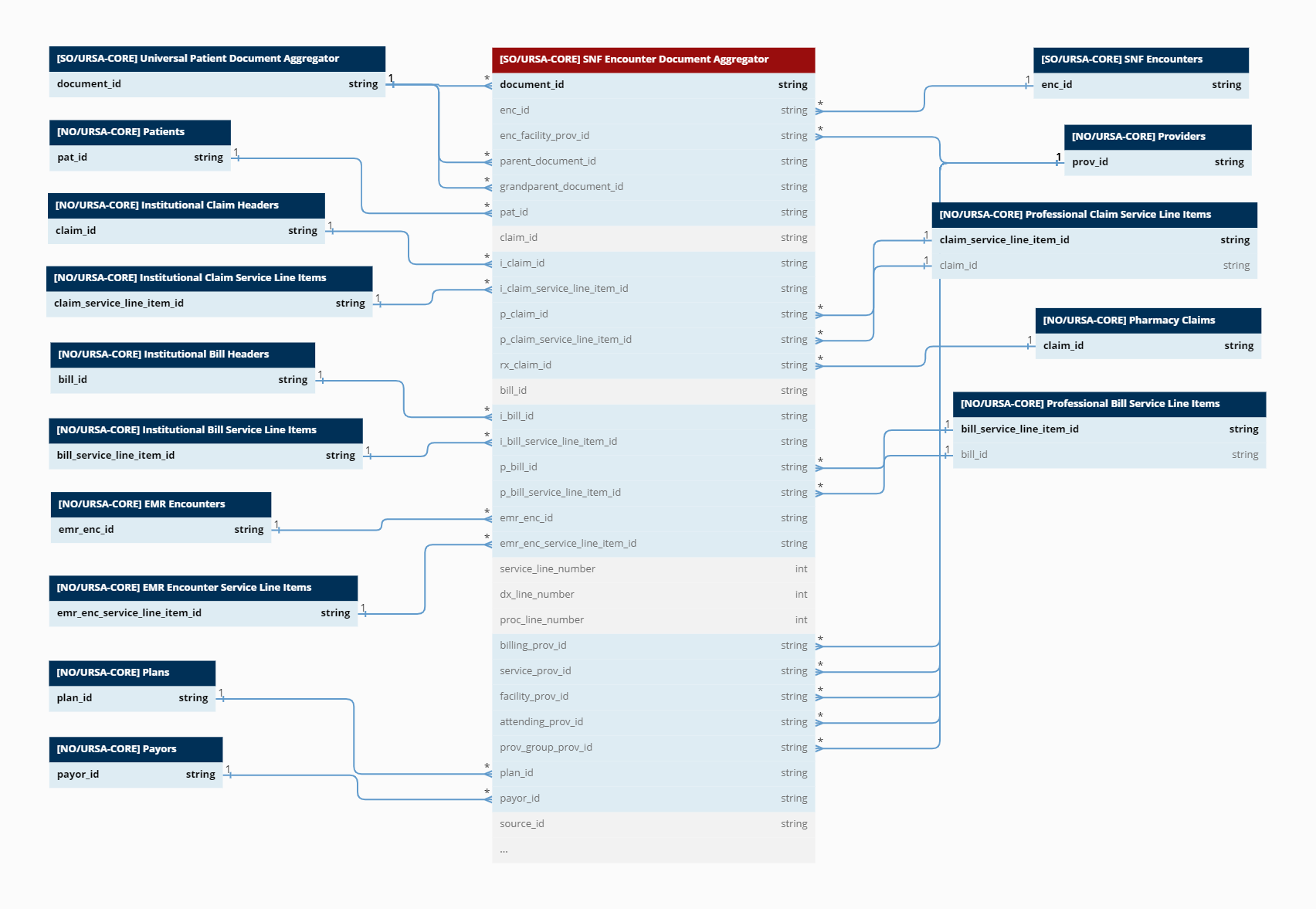 SNF Encounter Document Aggregator.png