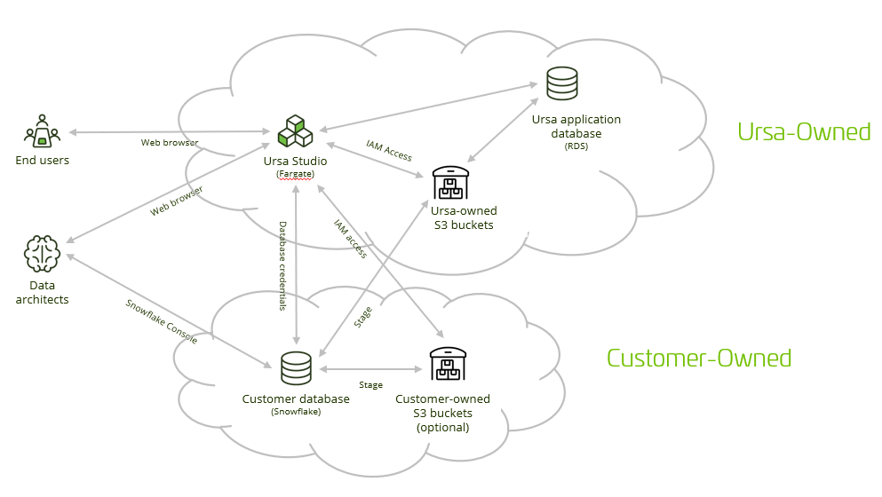 AWS Snowflake Hybrid Cloud Setup