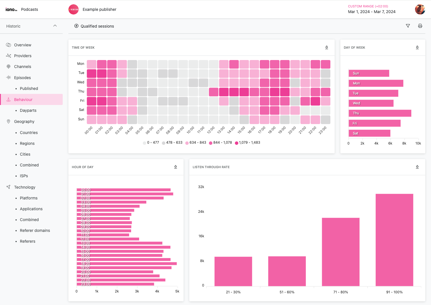 podcast.analytics.behaviour.png