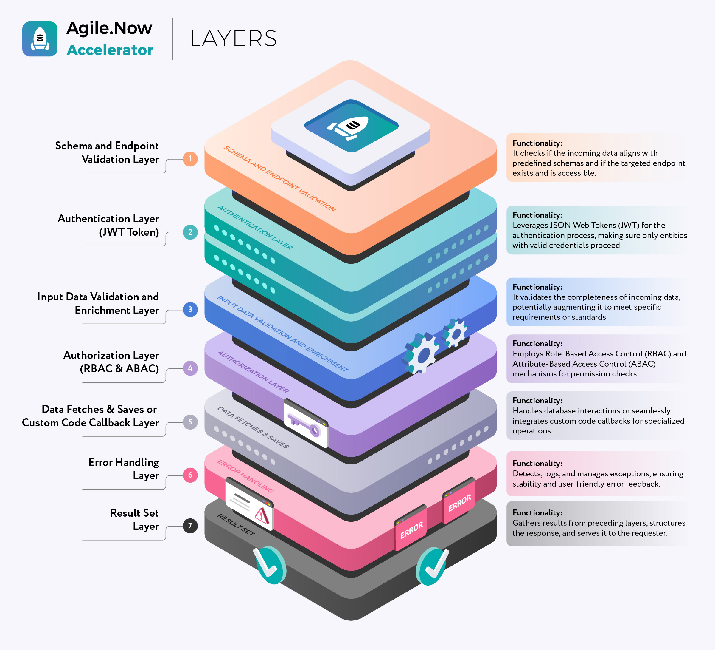 AN-Accelerator-Layers