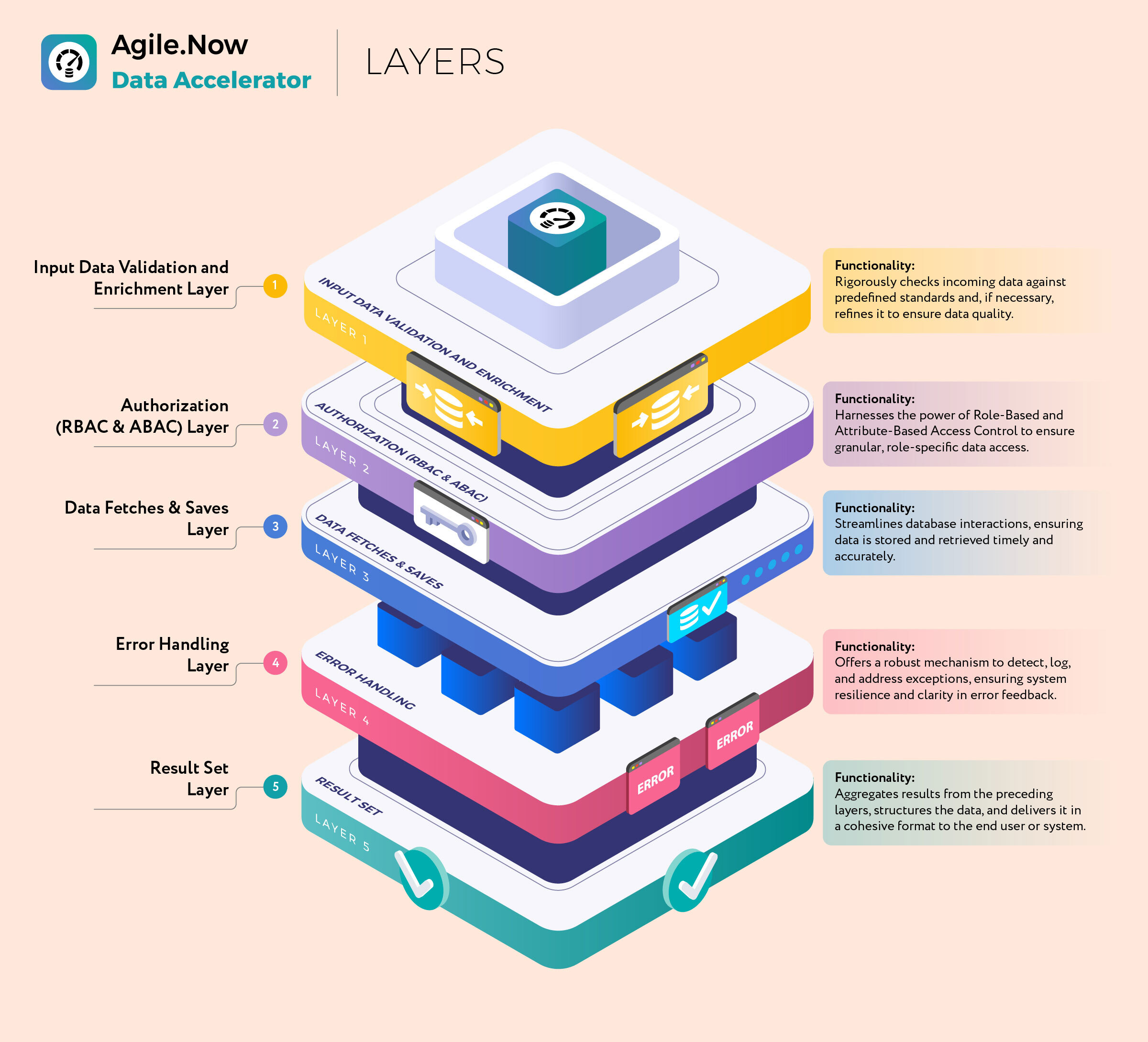 AN-DataAccelerator-Layers1