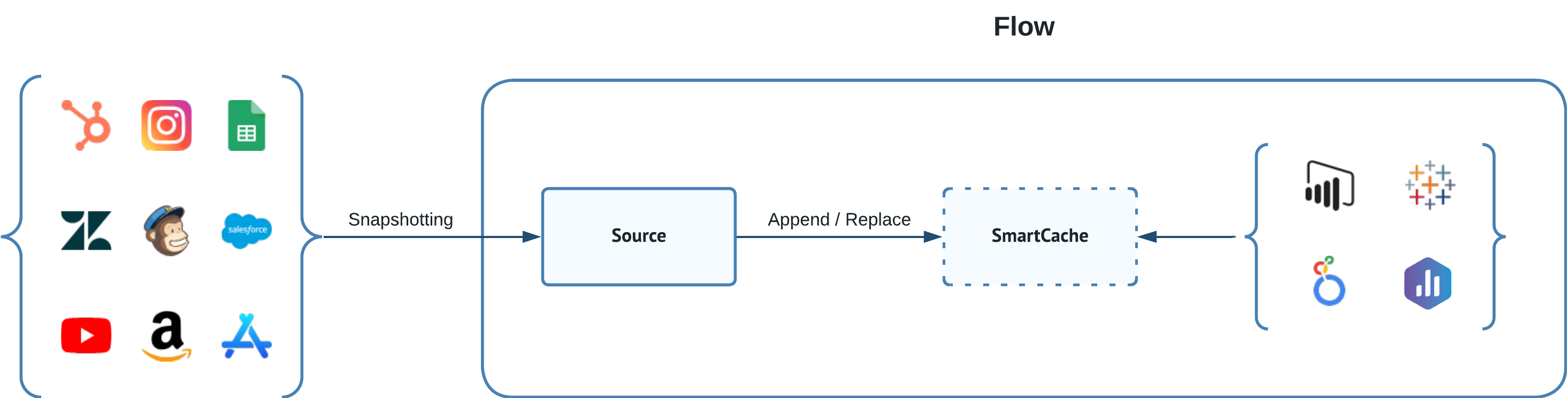 Core Concept - Dashboarding Apps
