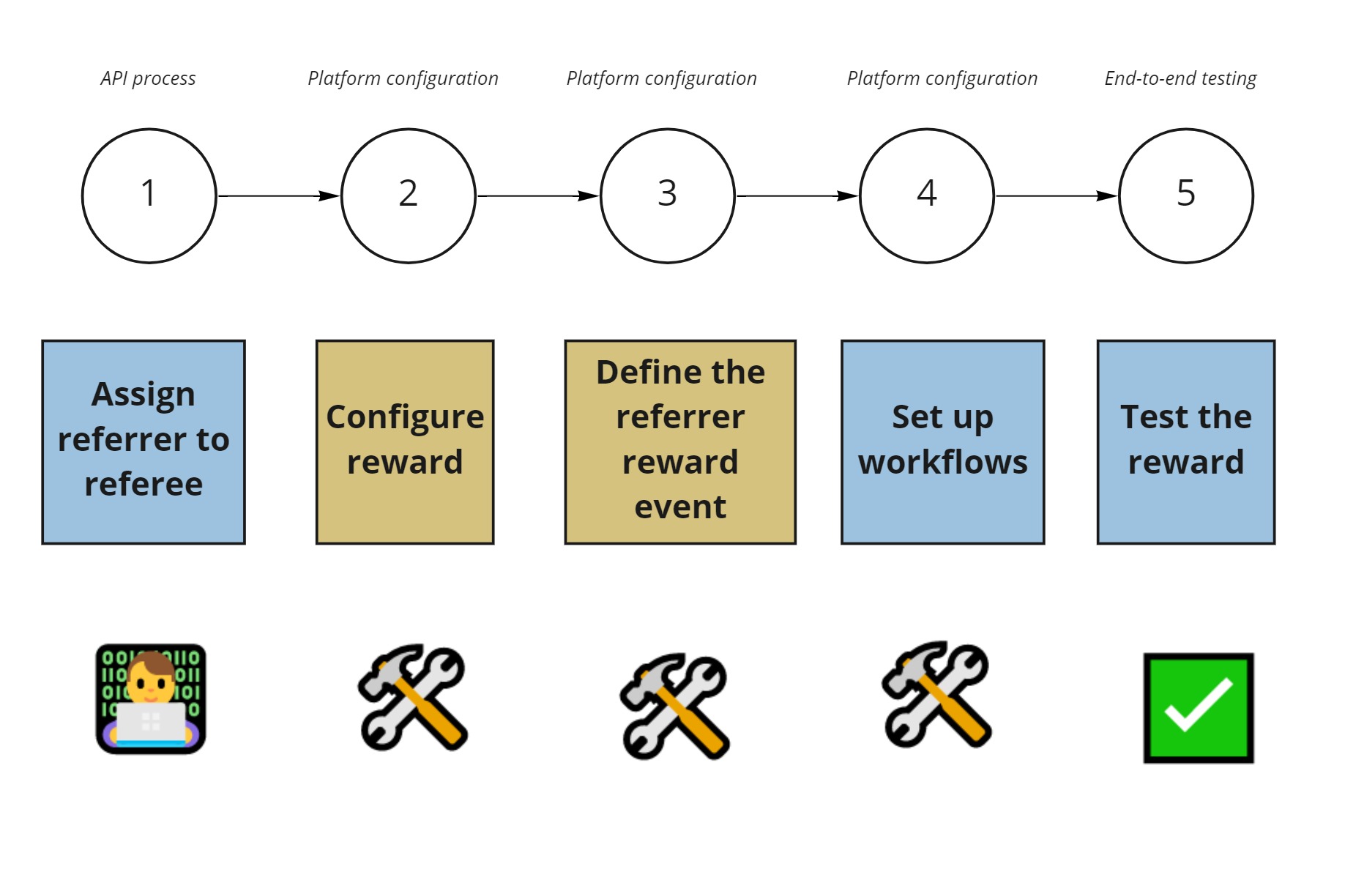 Reward friend referrals with instant rewards