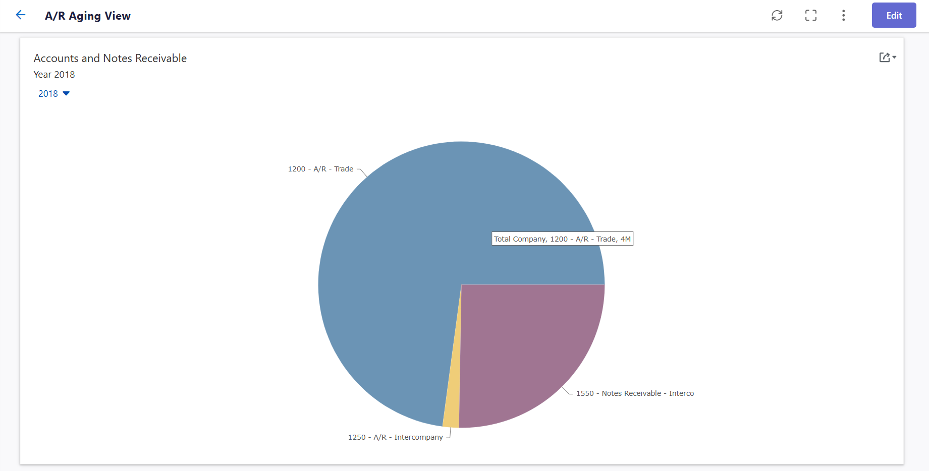 Pie chart showing A/R breakdown for 2018: Trade, Intercompany, and Notes Receivable segments for Total Company.