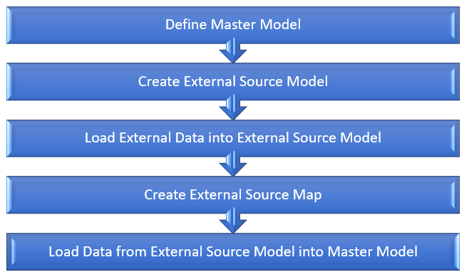 ModelingImagesEDSMProcessFlow1.png