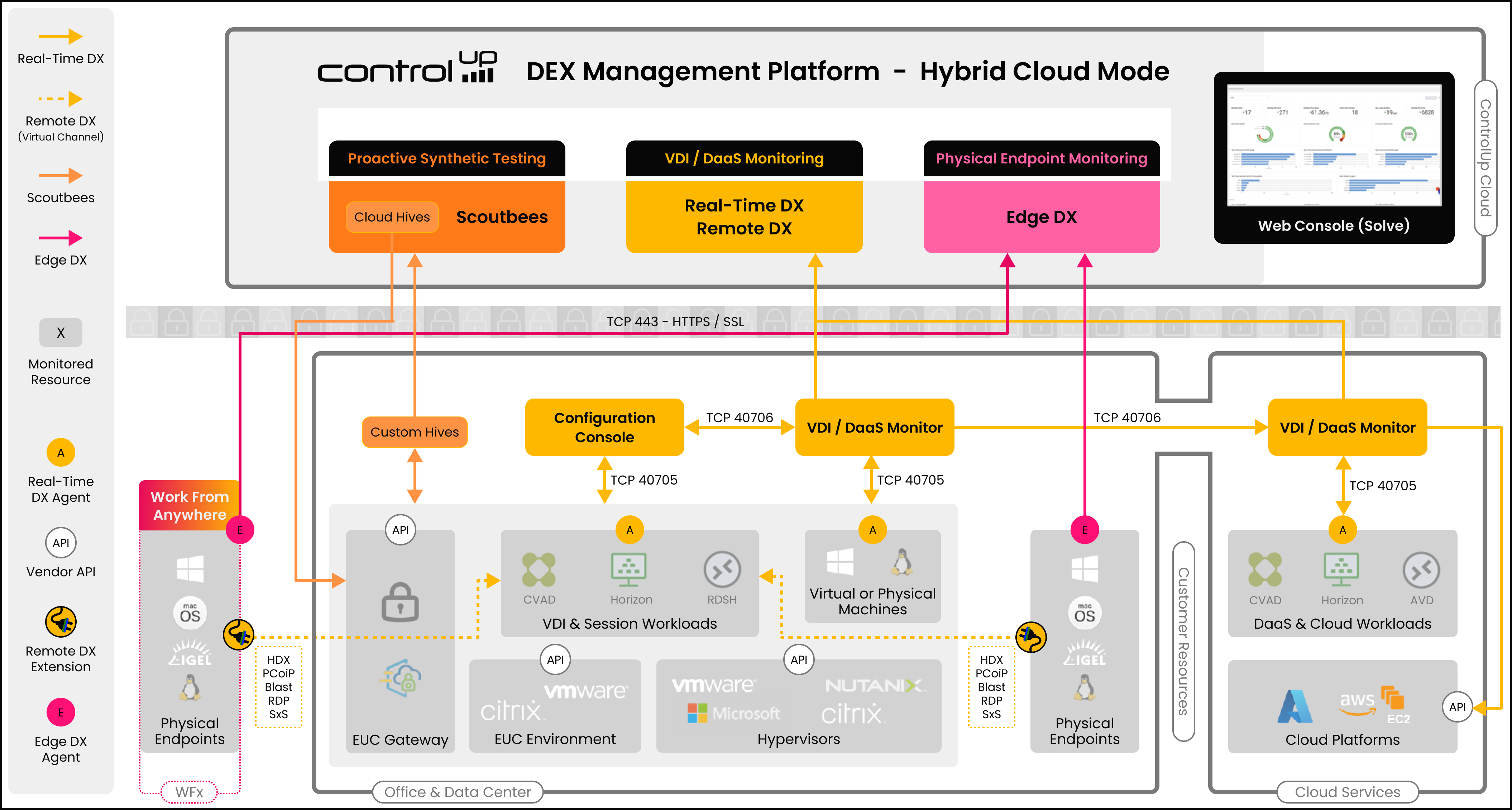 CU DEX Mgmt Platform - Hybrid Cloud Mode(1)