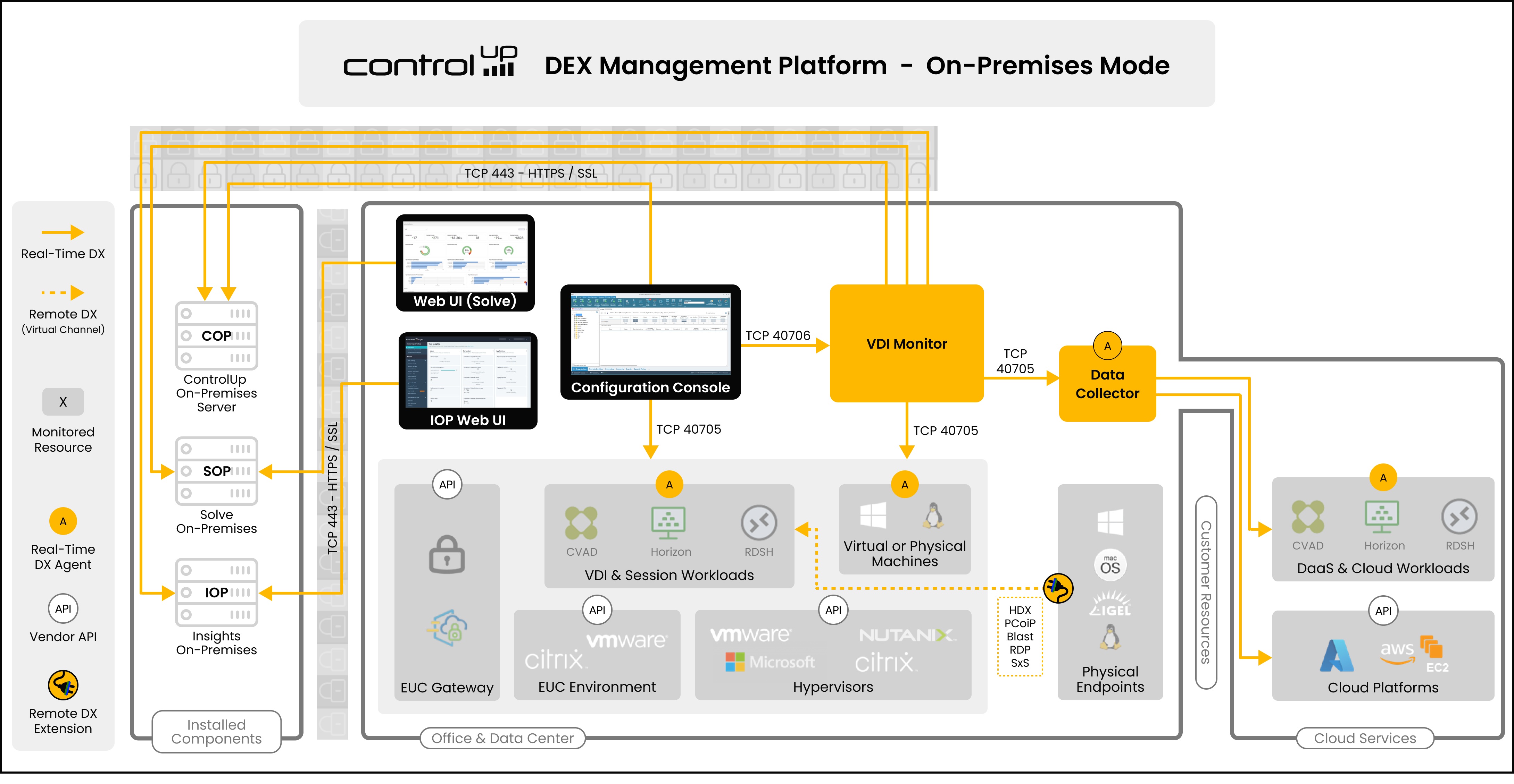 ControlUp Architecture Hybrid Cloud On-Premises