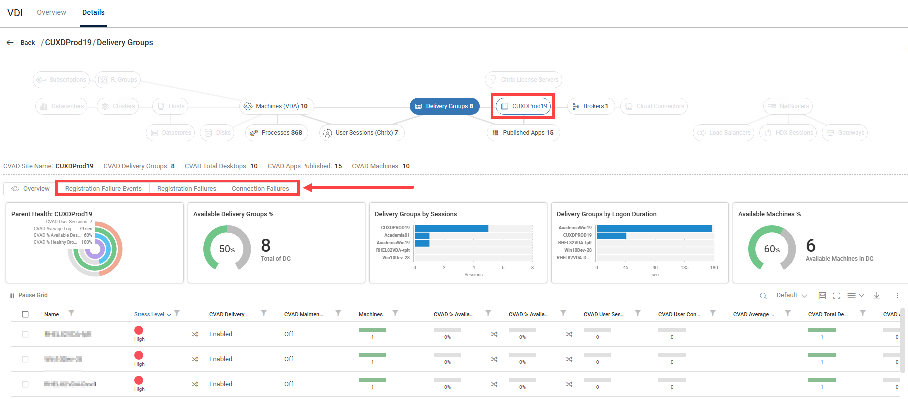 Citrix Delivery Group displaying metrics in overview tab
