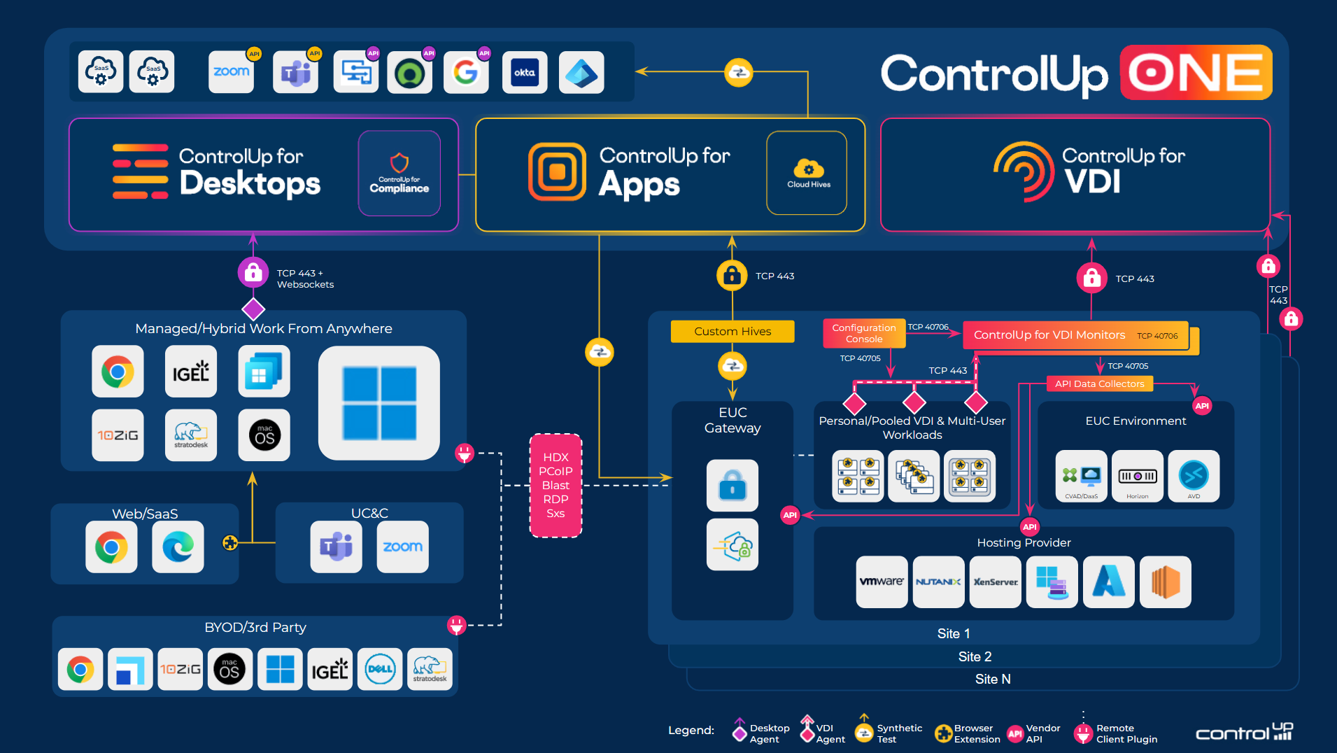 ControlUp ONE architecture - 2025