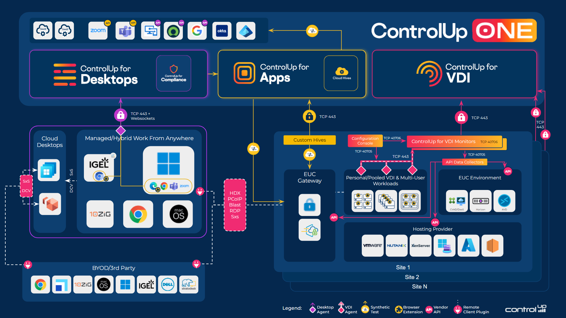 Diagram showing the different components of ControlUp and their connections to each other