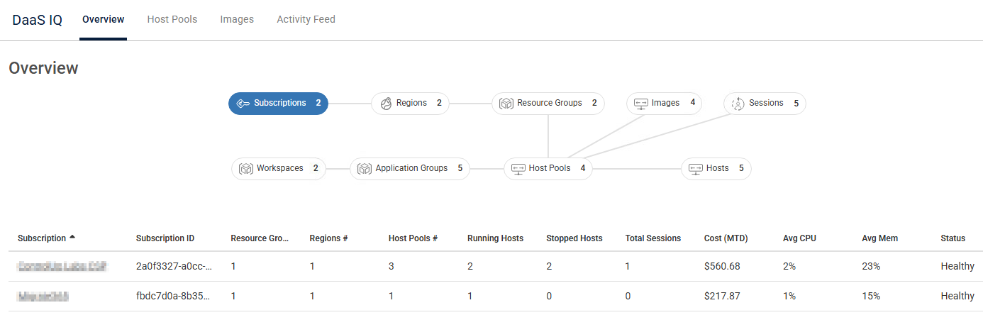 daas iq overview page