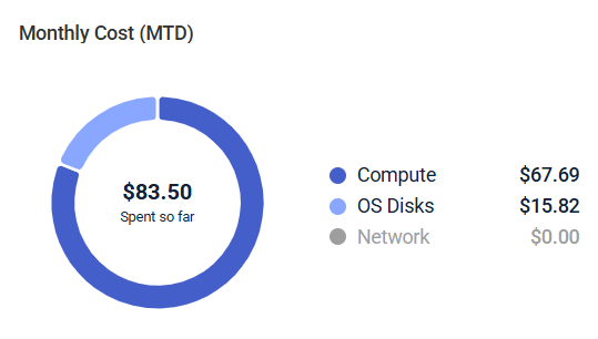 Monthly Cost widget showing dollar amount spent so far
