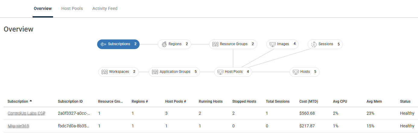 daas iq overview page