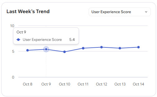 last week's trend graph showing user experience score