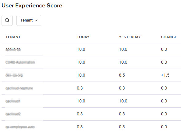 user experience score details list