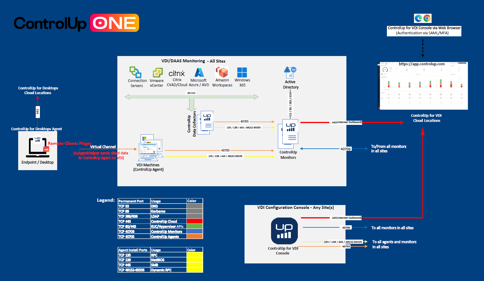 Architecture diagram detailing data flow for various ControlUp components