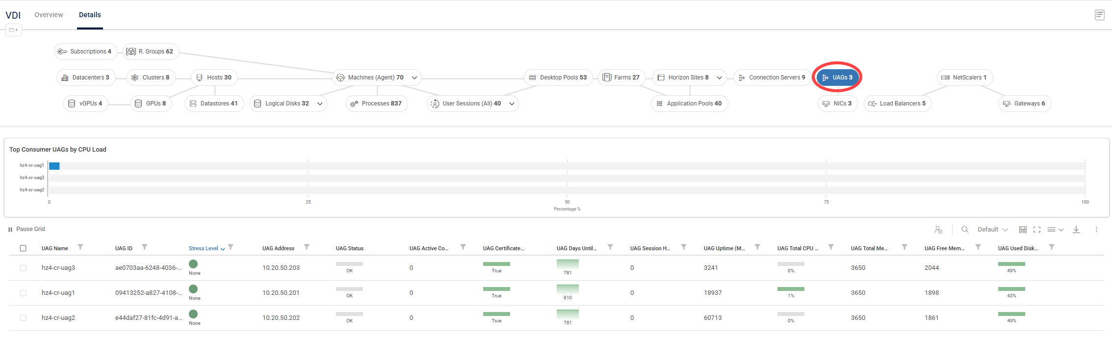 VDI details UAGs view element selected showing top consumer UAGs by CPU load widget and UAGs metrics