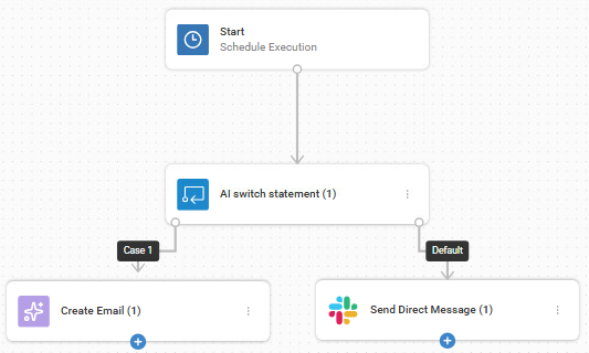 ai switch statement node connected to a case 1 branch create email node and a default branch send direct message node