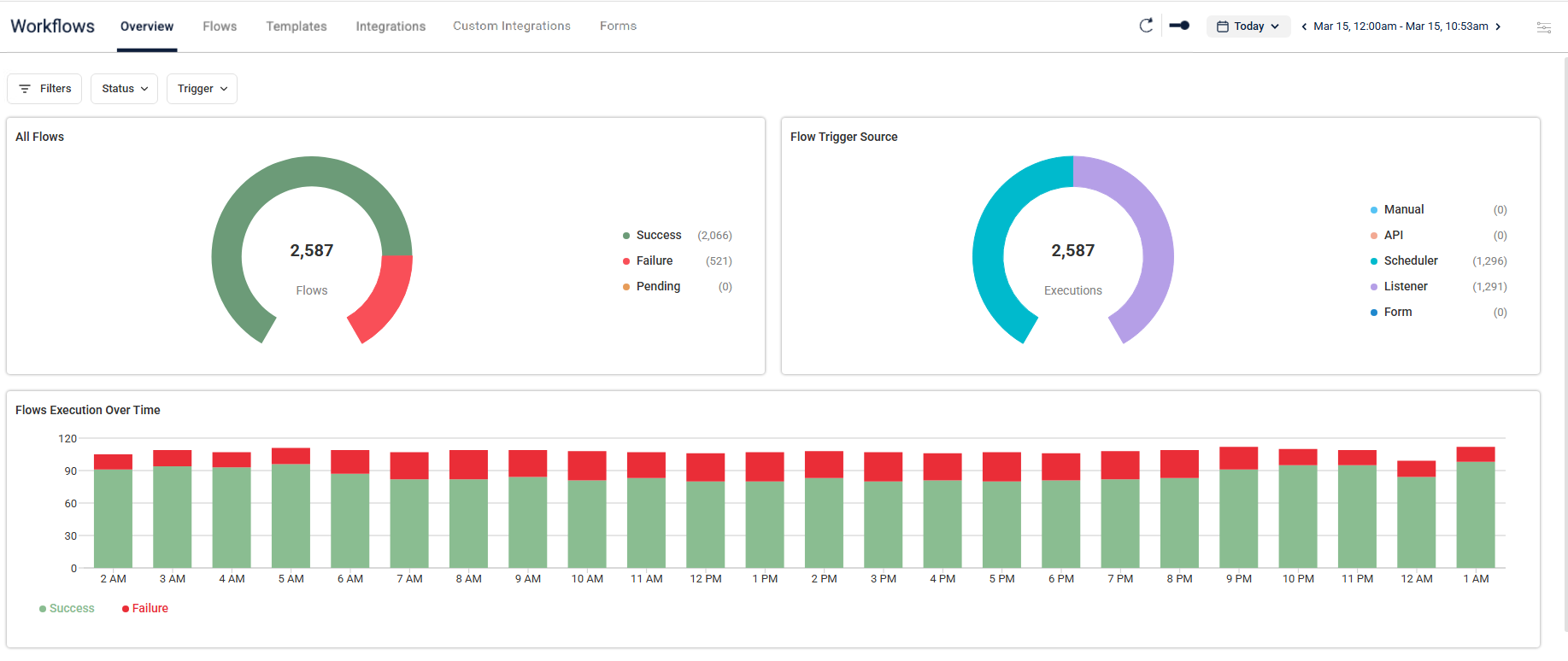 Workflows overview