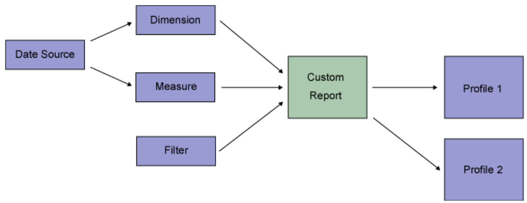 config_custom_reports