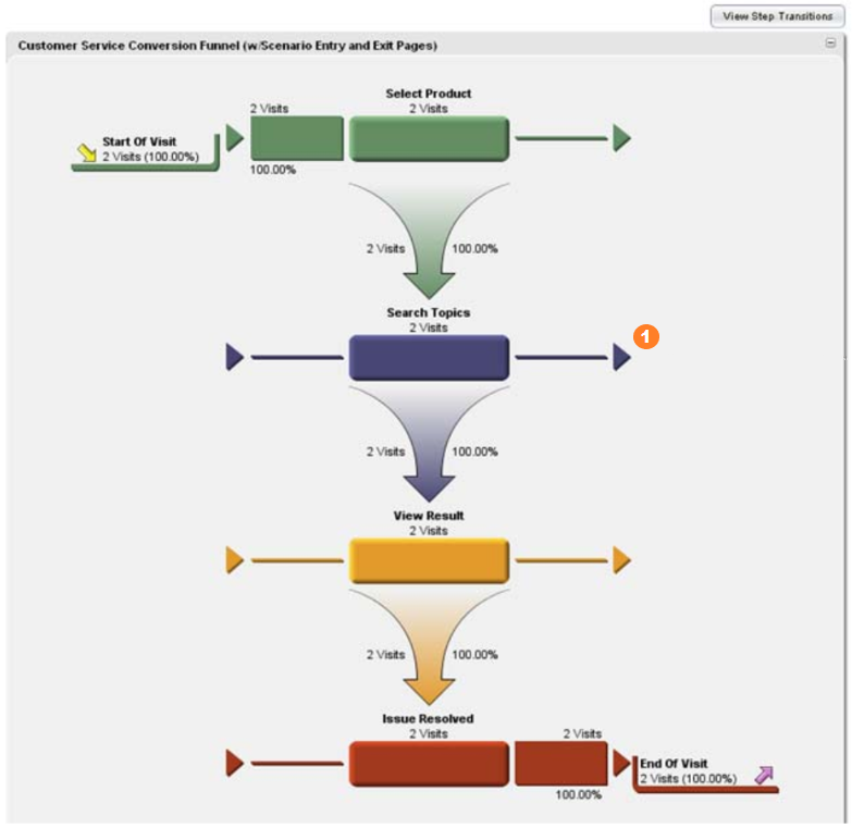 cust_service_conv_funnel3