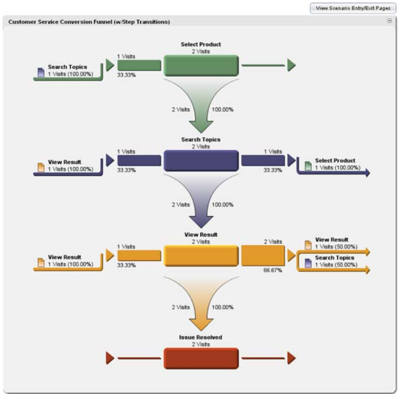 cust_service_conv_funnel4